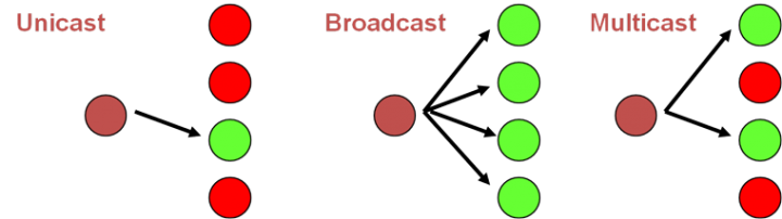 multicast vs broadcast